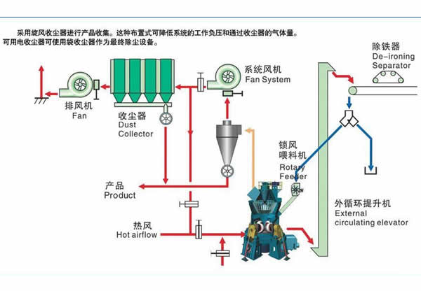 立磨作业生产线
